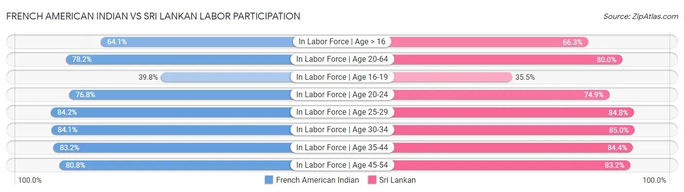 French American Indian vs Sri Lankan Labor Participation