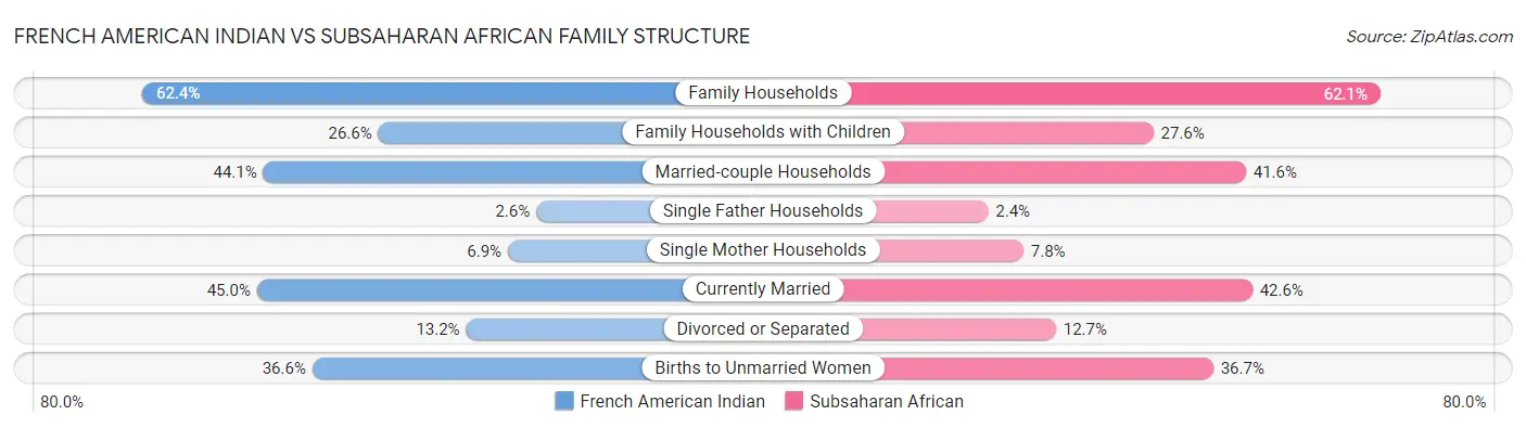 French American Indian vs Subsaharan African Family Structure