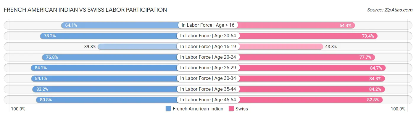 French American Indian vs Swiss Labor Participation