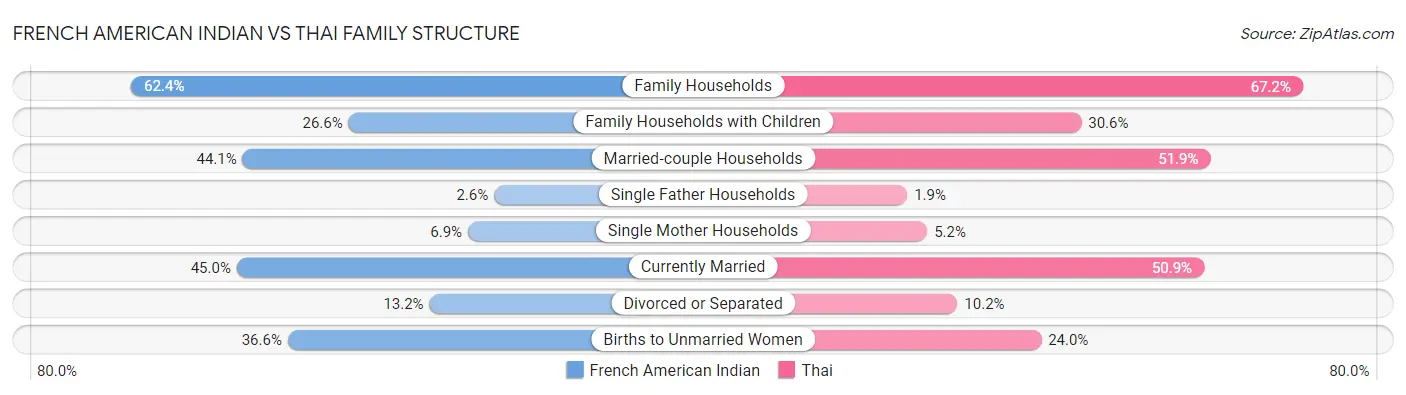 French American Indian vs Thai Family Structure