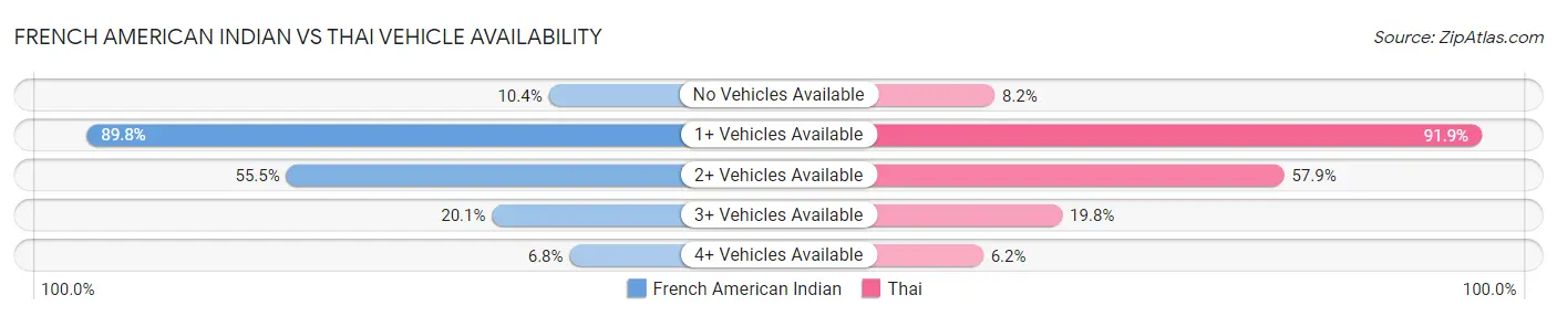 French American Indian vs Thai Vehicle Availability