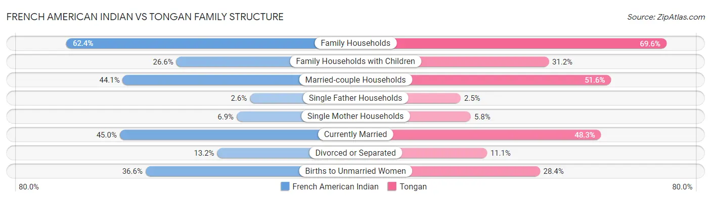 French American Indian vs Tongan Family Structure