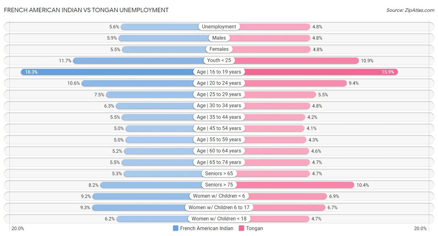 French American Indian vs Tongan Unemployment