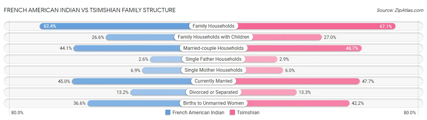 French American Indian vs Tsimshian Family Structure