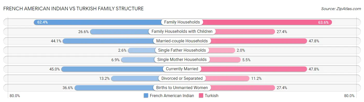 French American Indian vs Turkish Family Structure