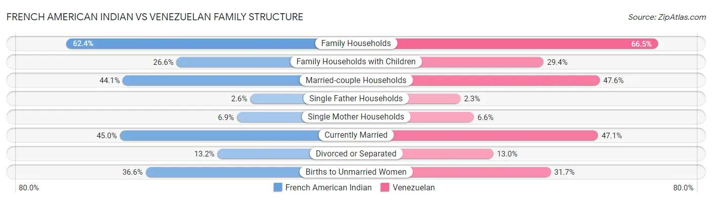 French American Indian vs Venezuelan Family Structure