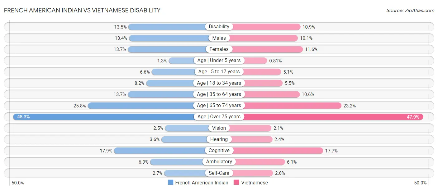 French American Indian vs Vietnamese Disability