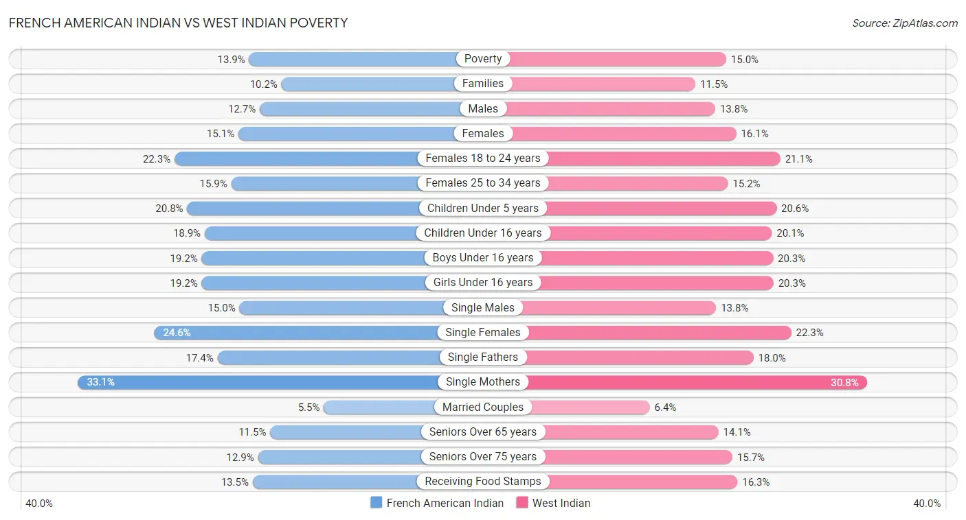 French American Indian vs West Indian Poverty
