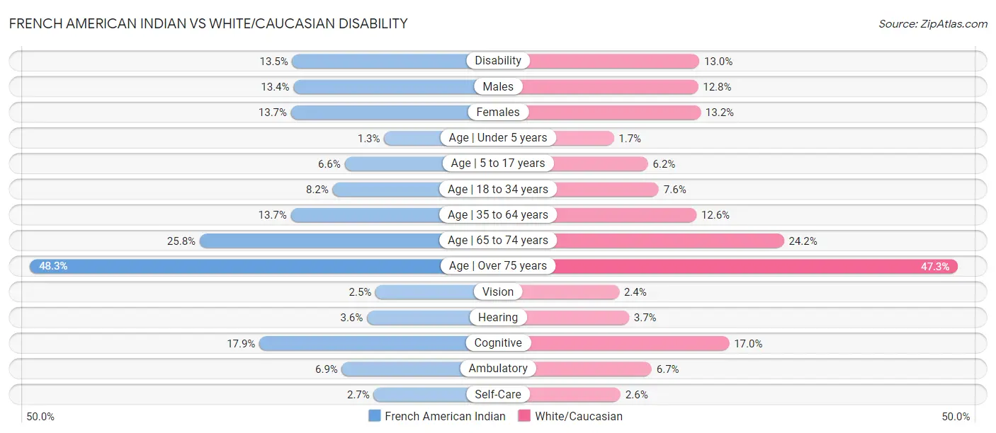 French American Indian vs White/Caucasian Disability