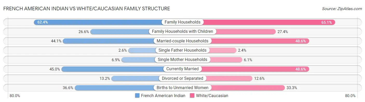 French American Indian vs White/Caucasian Family Structure
