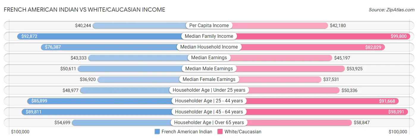 French American Indian vs White/Caucasian Income