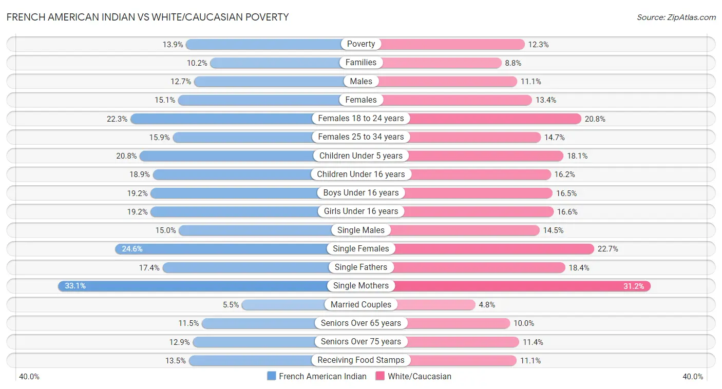 French American Indian vs White/Caucasian Poverty