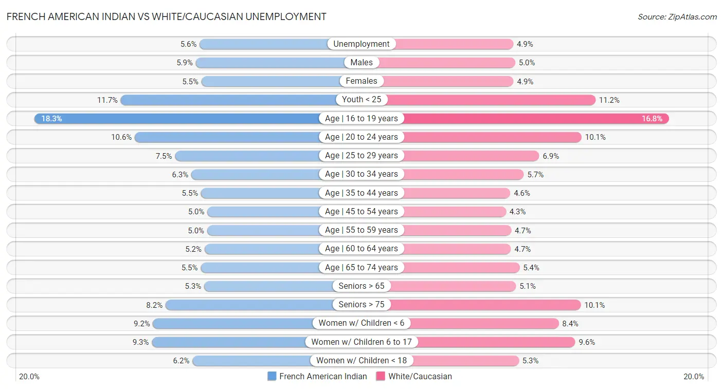 French American Indian vs White/Caucasian Unemployment