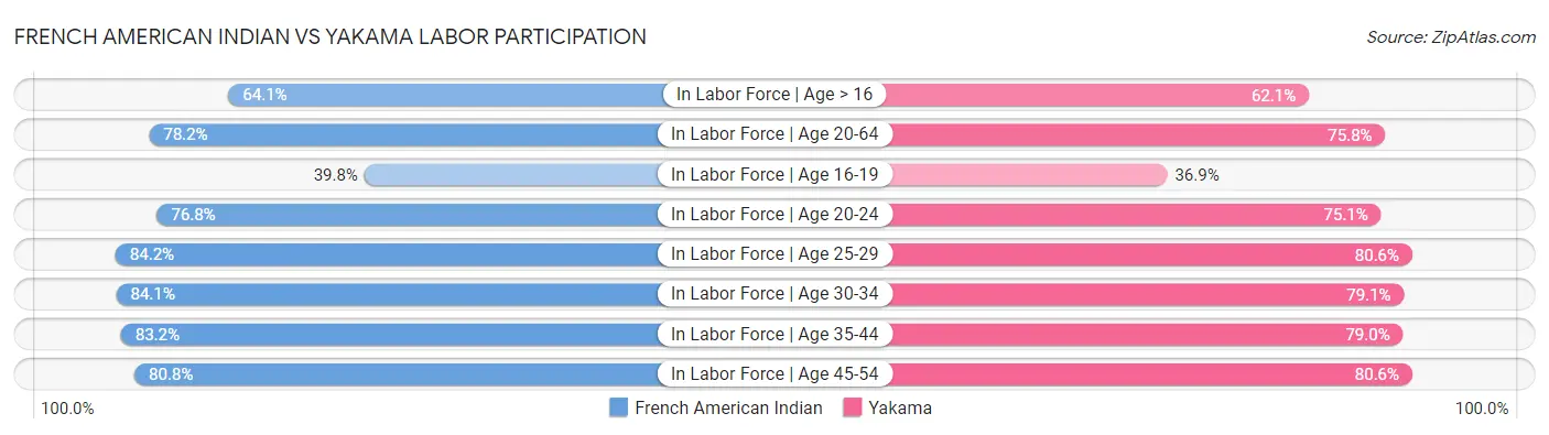 French American Indian vs Yakama Labor Participation