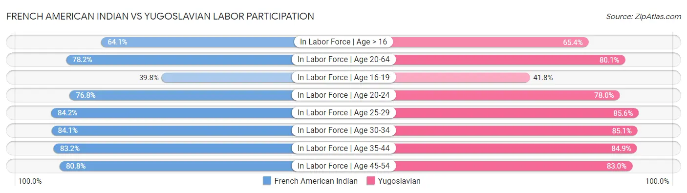 French American Indian vs Yugoslavian Labor Participation