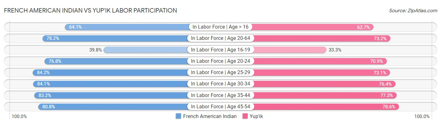 French American Indian vs Yup'ik Labor Participation