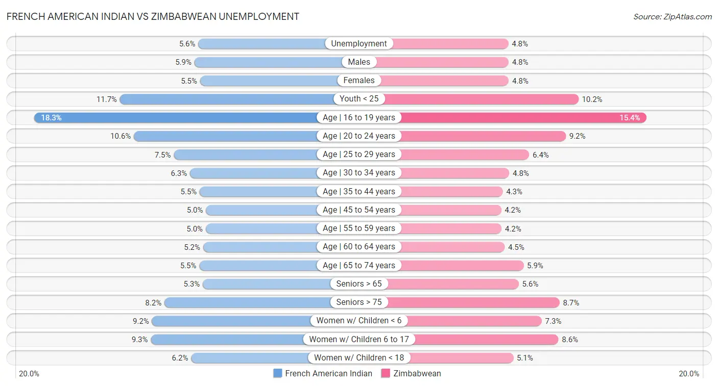 French American Indian vs Zimbabwean Unemployment