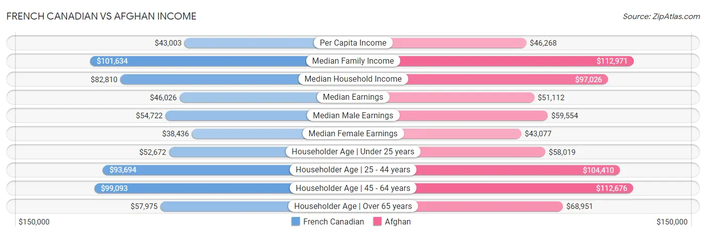 French Canadian vs Afghan Income