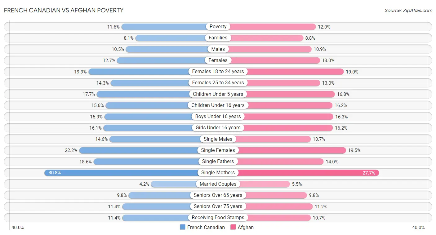 French Canadian vs Afghan Poverty