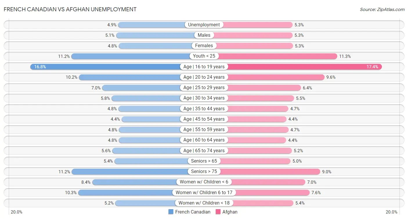French Canadian vs Afghan Unemployment
