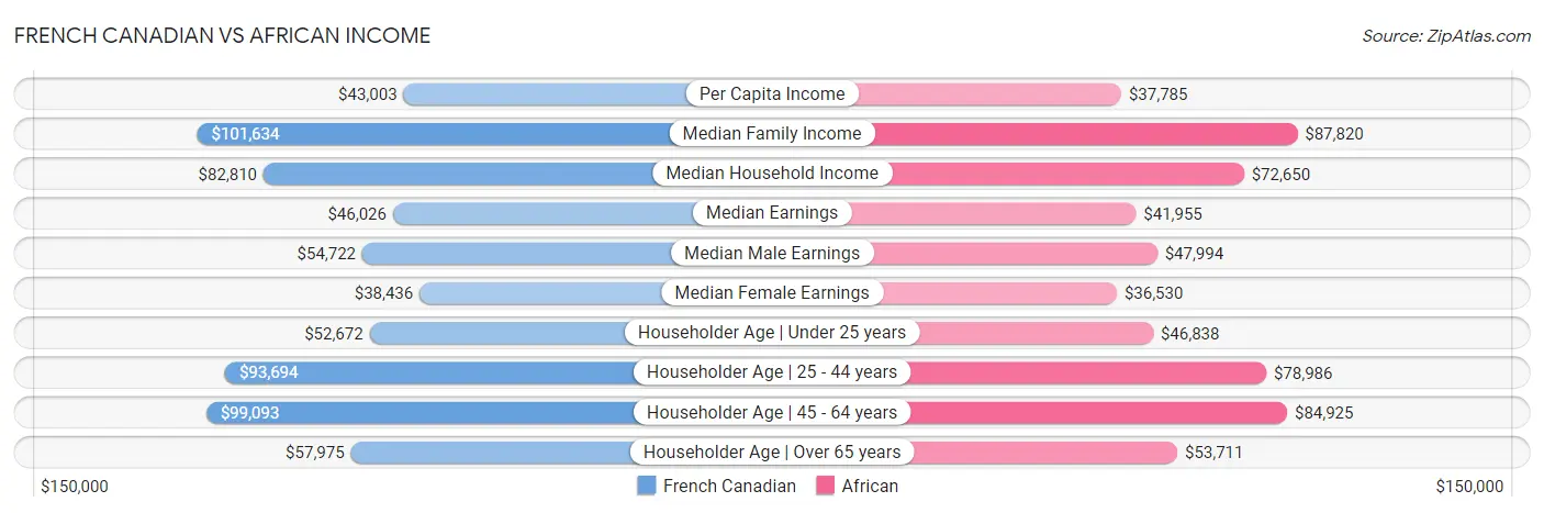 French Canadian vs African Income