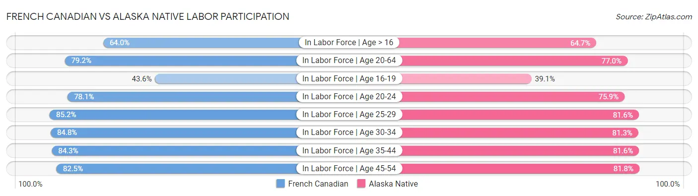 French Canadian vs Alaska Native Labor Participation