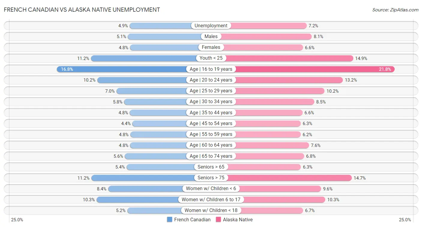 French Canadian vs Alaska Native Unemployment