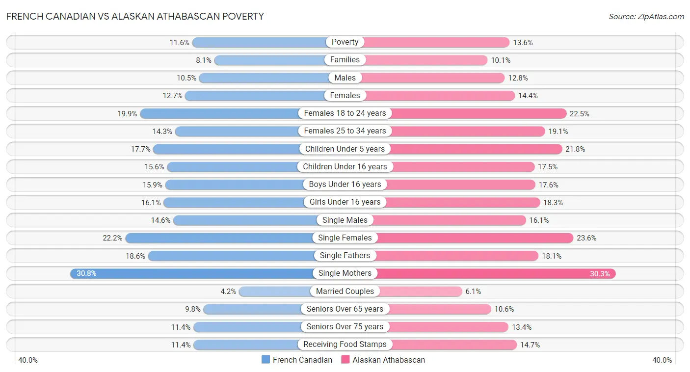 French Canadian vs Alaskan Athabascan Poverty