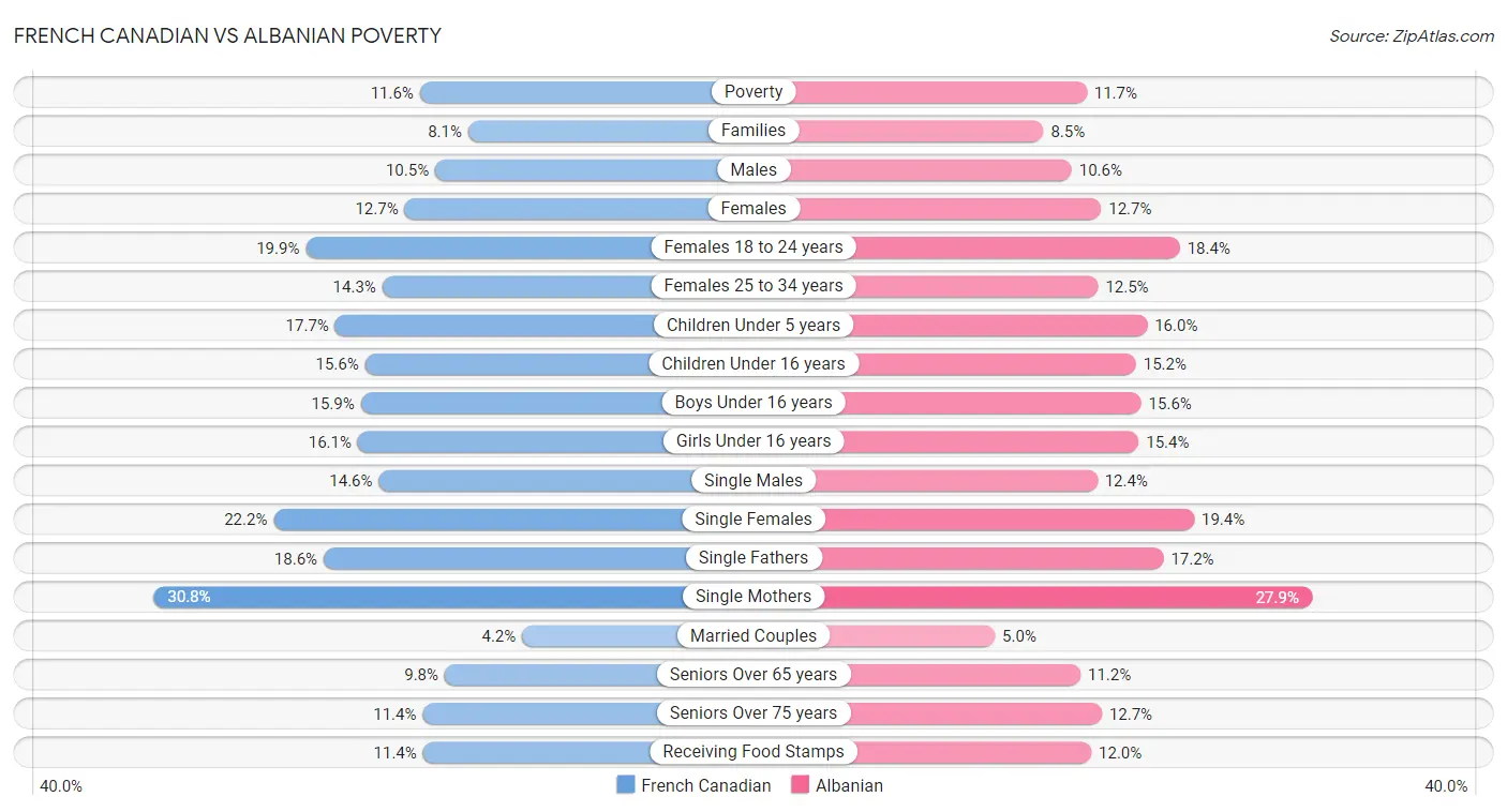 French Canadian vs Albanian Poverty