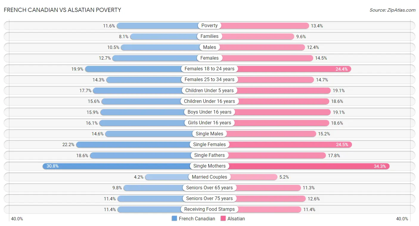 French Canadian vs Alsatian Poverty