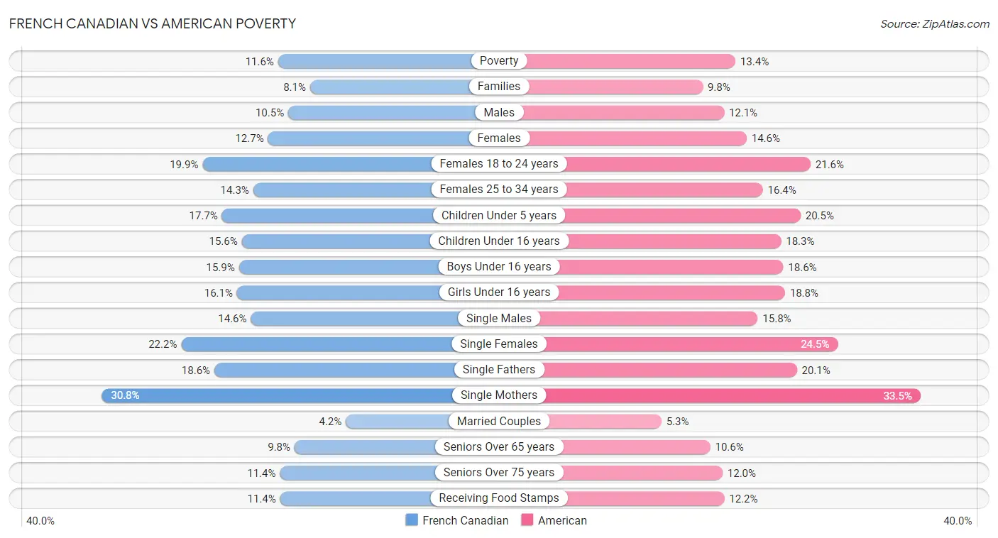 French Canadian vs American Poverty