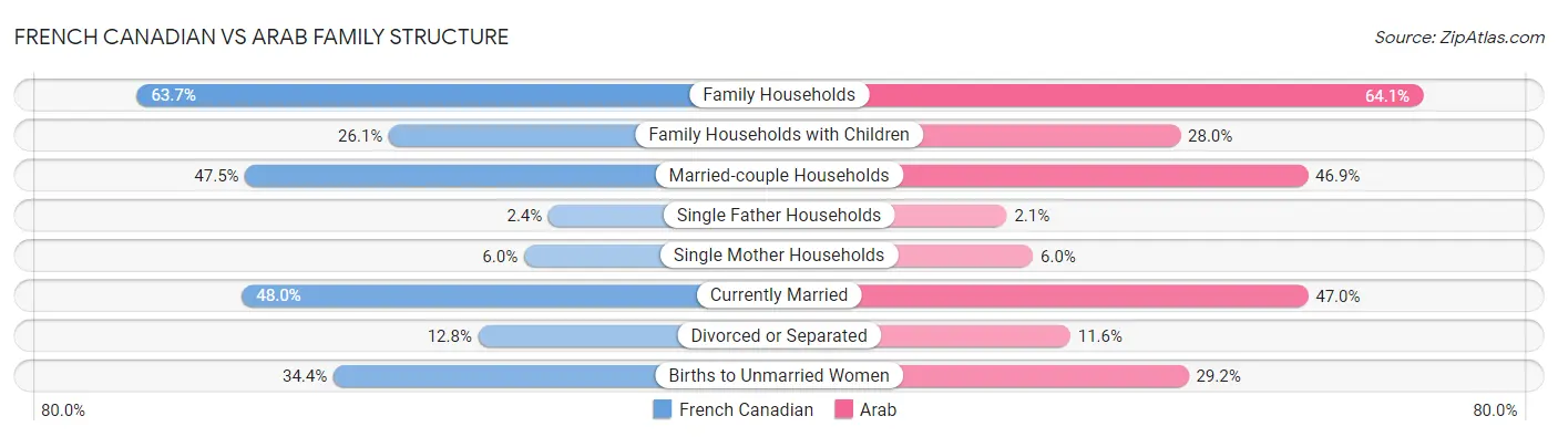 French Canadian vs Arab Family Structure