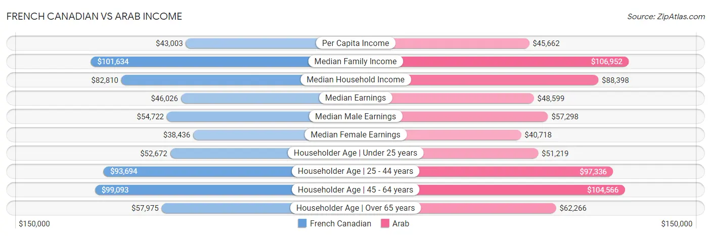 French Canadian vs Arab Income