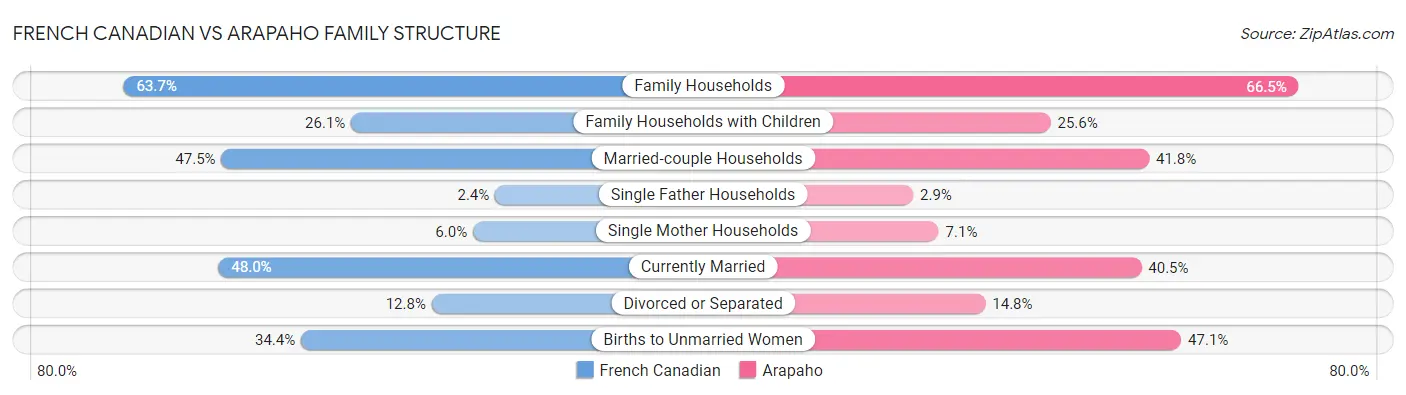 French Canadian vs Arapaho Family Structure
