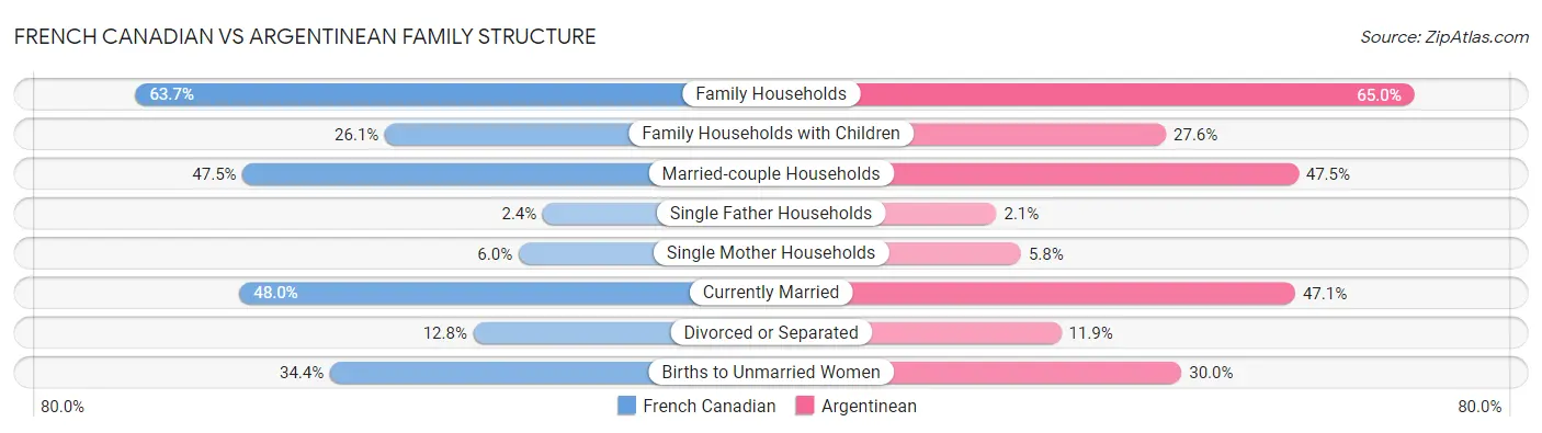 French Canadian vs Argentinean Family Structure