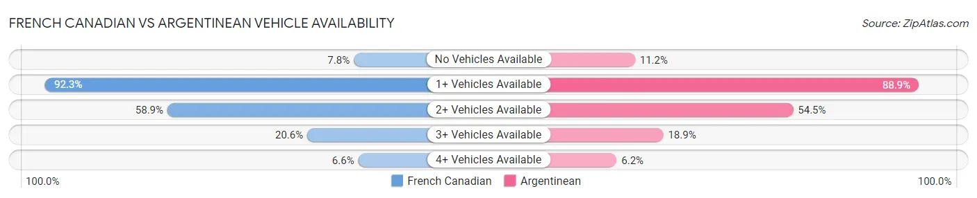 French Canadian vs Argentinean Vehicle Availability