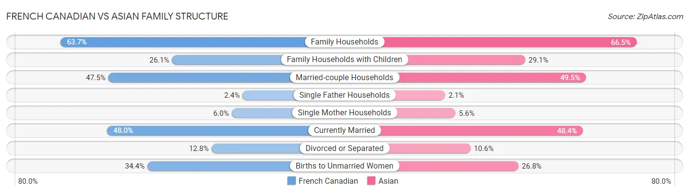 French Canadian vs Asian Family Structure