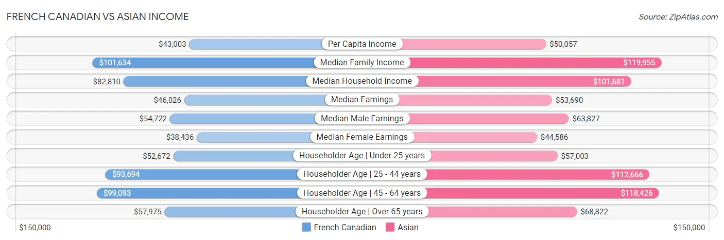 French Canadian vs Asian Income