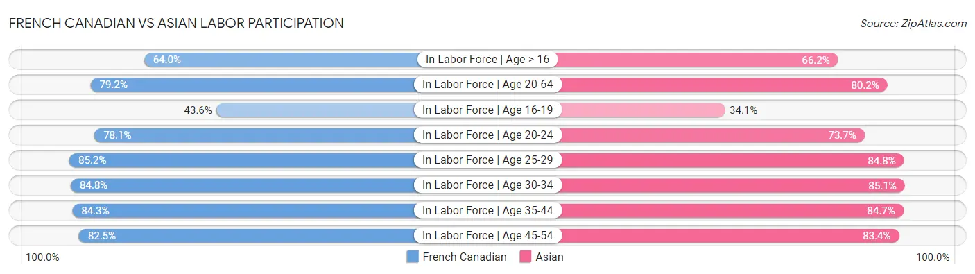 French Canadian vs Asian Labor Participation