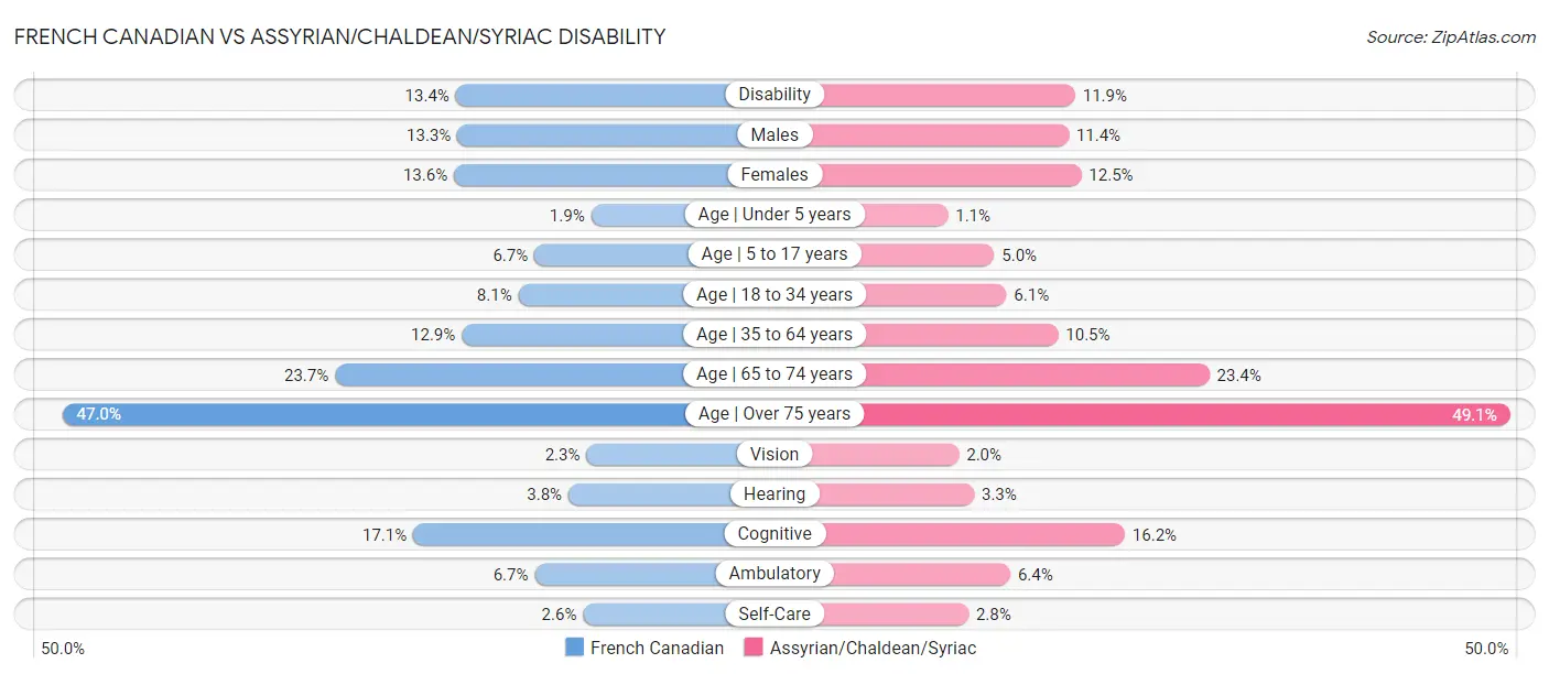 French Canadian vs Assyrian/Chaldean/Syriac Disability
