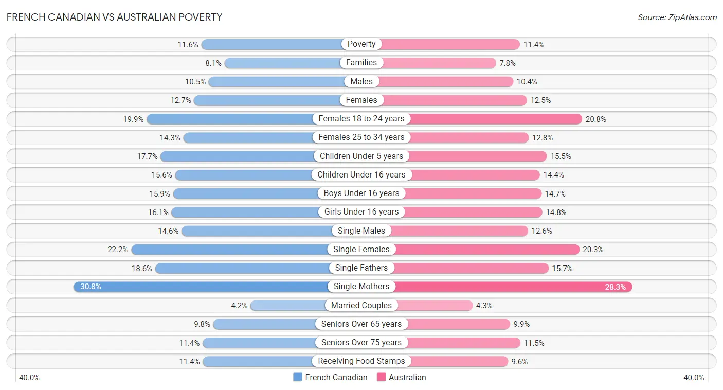 French Canadian vs Australian Poverty
