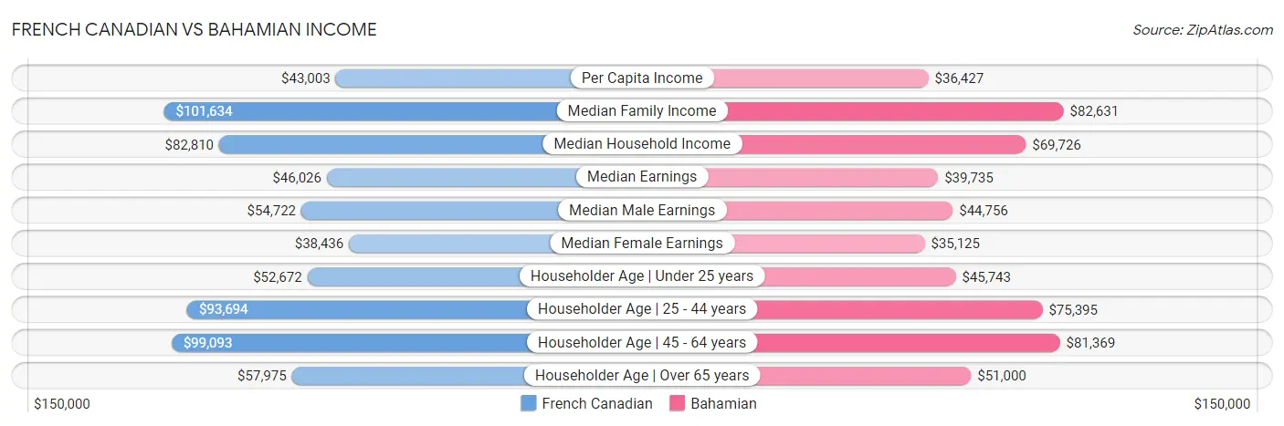 French Canadian vs Bahamian Income