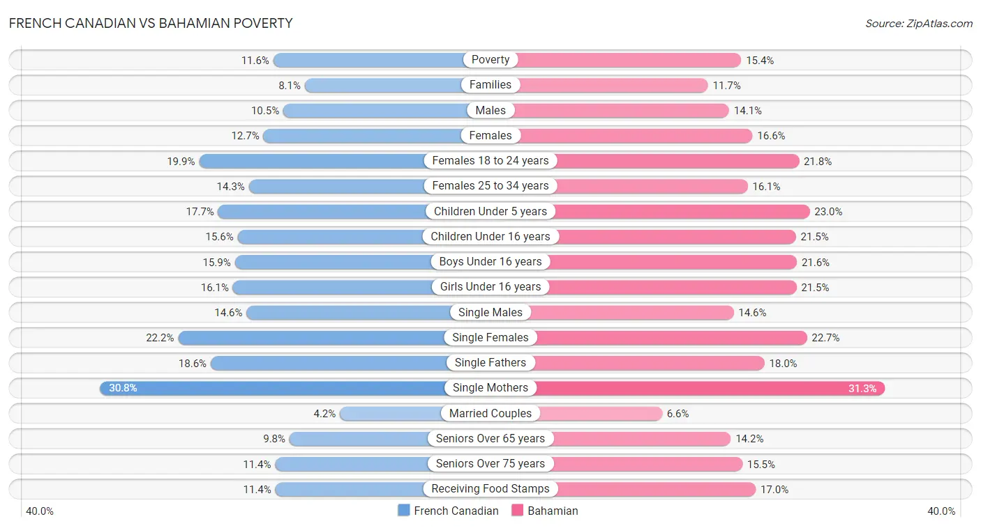 French Canadian vs Bahamian Poverty