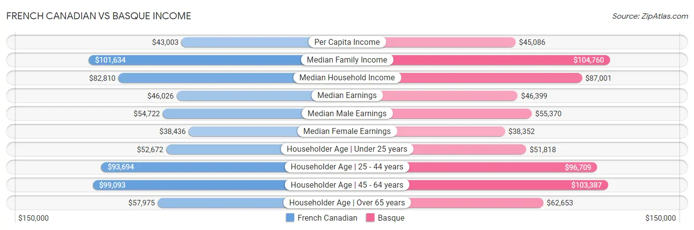 French Canadian vs Basque Income