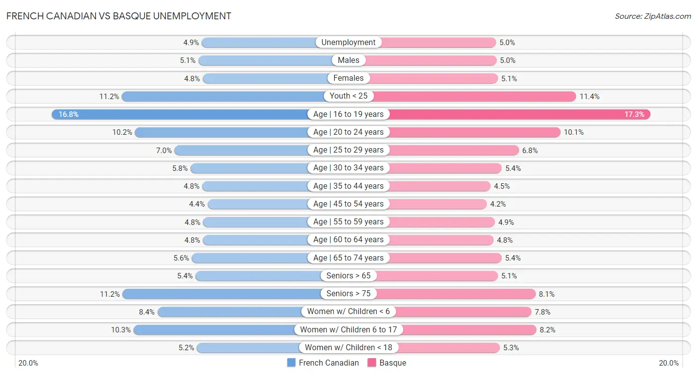French Canadian vs Basque Unemployment