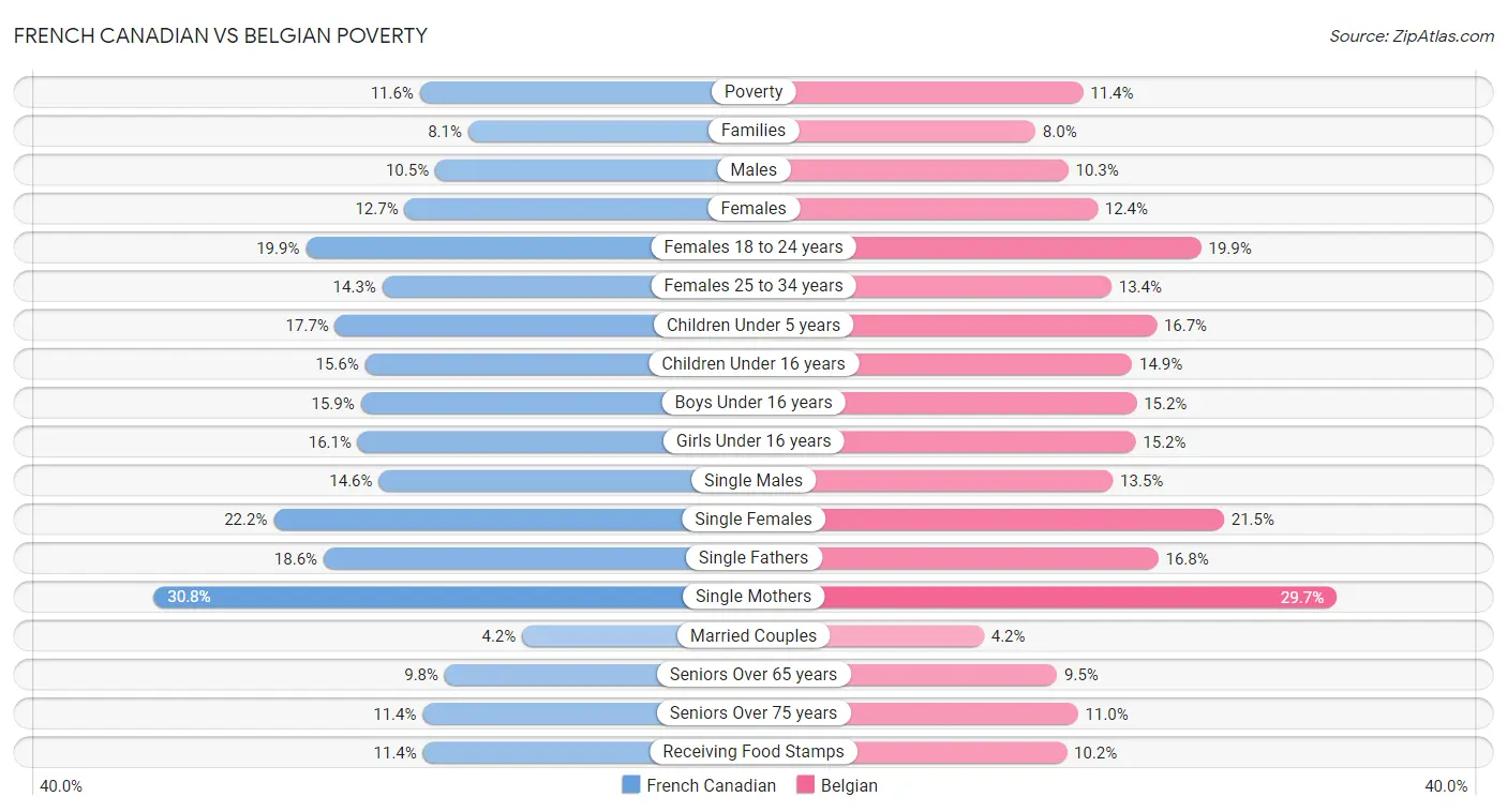 French Canadian vs Belgian Poverty