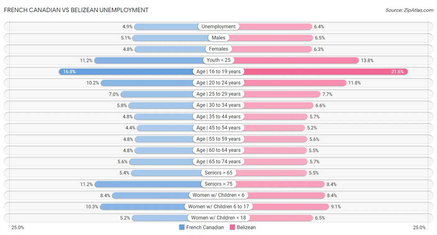French Canadian vs Belizean Unemployment