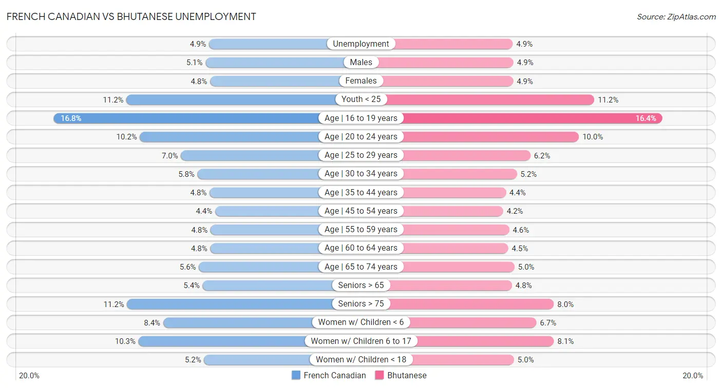 French Canadian vs Bhutanese Unemployment