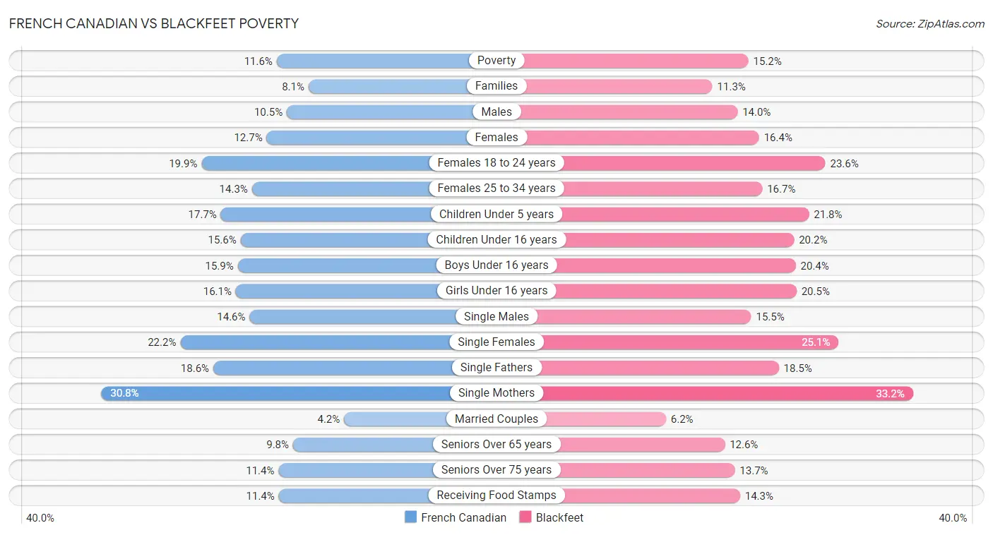 French Canadian vs Blackfeet Poverty