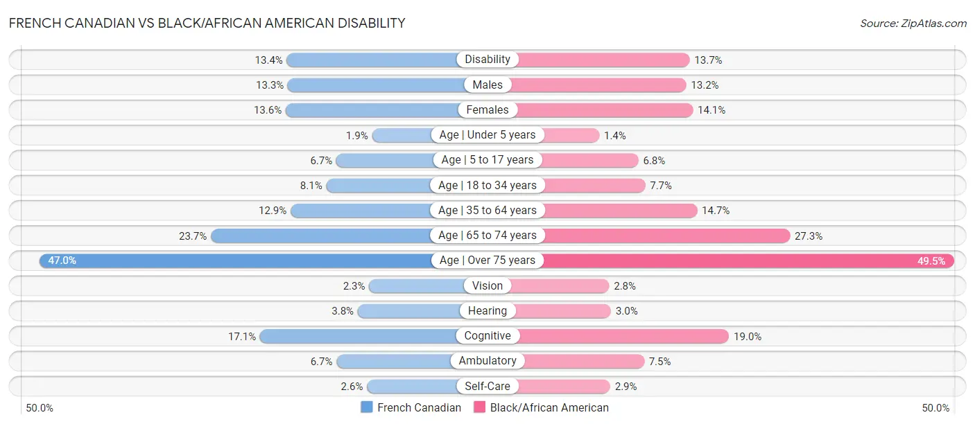 French Canadian vs Black/African American Disability